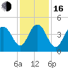 Boneyard Beach tide chart for Friday, December 16, 2022