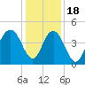 Boneyard Beach tide chart for Sunday, December 18, 2022