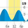 Boneyard Beach tide chart for Monday, December 19, 2022