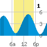 Boneyard Beach tide chart for Thursday, December 1, 2022