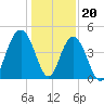 Boneyard Beach tide chart for Tuesday, December 20, 2022