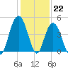 Boneyard Beach tide chart for Thursday, December 22, 2022