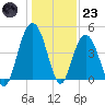Boneyard Beach tide chart for Friday, December 23, 2022