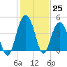 Boneyard Beach tide chart for Sunday, December 25, 2022