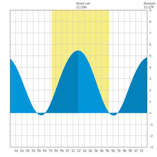 Boneyard Beach tide chart for Wednesday, December 28, 2022
