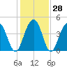 Boneyard Beach tide chart for Wednesday, December 28, 2022