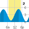 Boneyard Beach tide chart for Friday, December 2, 2022