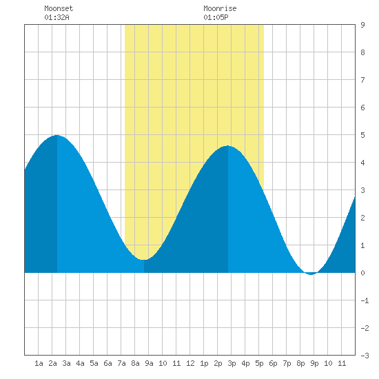 Boneyard Beach tide chart for Saturday, December 31, 2022