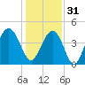 Boneyard Beach tide chart for Saturday, December 31, 2022