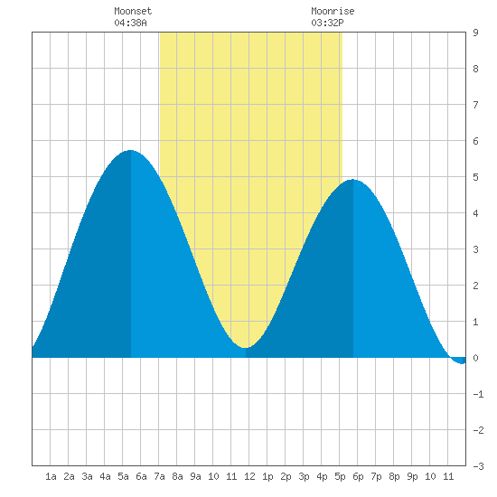 Boneyard Beach tide chart for Monday, December 5, 2022
