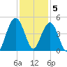 Boneyard Beach tide chart for Monday, December 5, 2022