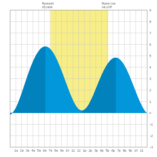 Boneyard Beach tide chart for Tuesday, December 6, 2022