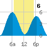 Boneyard Beach tide chart for Tuesday, December 6, 2022