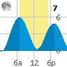 Boneyard Beach tide chart for Wednesday, December 7, 2022