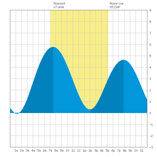 Boneyard Beach tide chart for Thursday, December 8, 2022