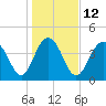 Boneyard Beach tide chart for Thursday, January 12, 2023