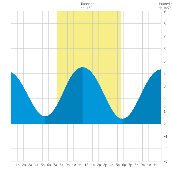 Boneyard Beach tide chart for Friday, January 13, 2023