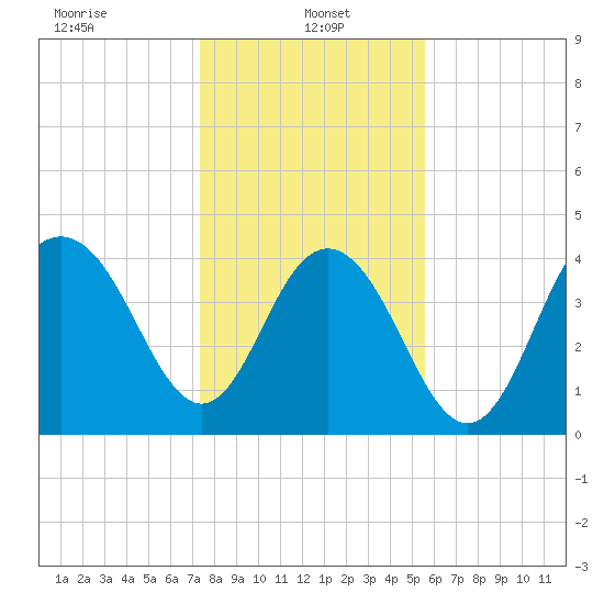 Boneyard Beach tide chart for Sunday, January 15, 2023