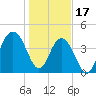 Boneyard Beach tide chart for Tuesday, January 17, 2023