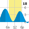 Boneyard Beach tide chart for Wednesday, January 18, 2023