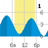 Boneyard Beach tide chart for Sunday, January 1, 2023