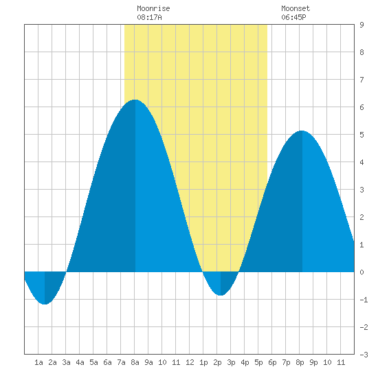 Boneyard Beach tide chart for Sunday, January 22, 2023