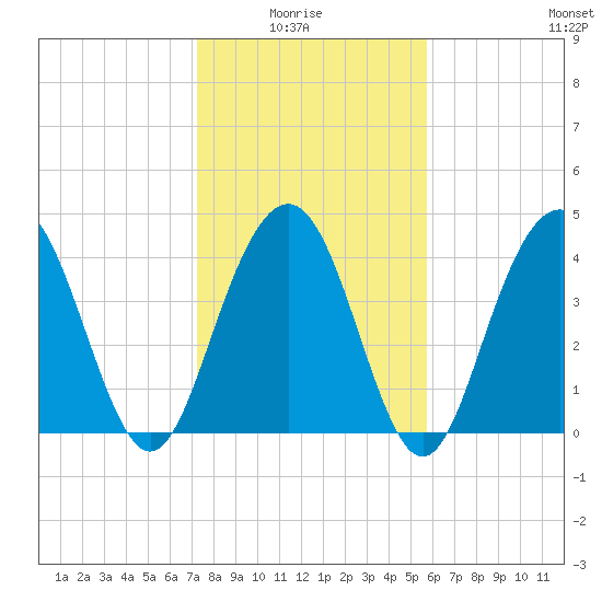 Boneyard Beach tide chart for Thursday, January 26, 2023