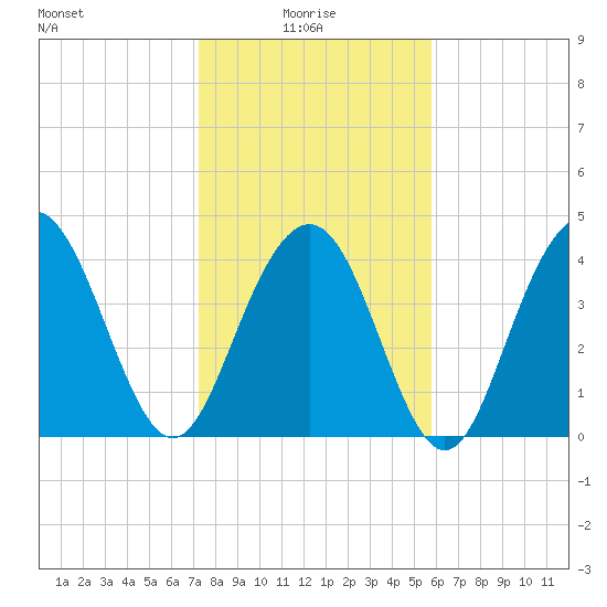 Boneyard Beach tide chart for Friday, January 27, 2023