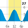 Boneyard Beach tide chart for Friday, January 27, 2023