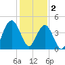 Boneyard Beach tide chart for Monday, January 2, 2023