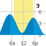 Boneyard Beach tide chart for Tuesday, January 3, 2023
