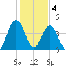 Boneyard Beach tide chart for Wednesday, January 4, 2023