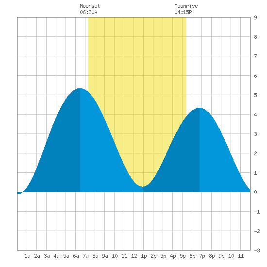 Boneyard Beach tide chart for Thursday, January 5, 2023