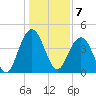 Boneyard Beach tide chart for Saturday, January 7, 2023
