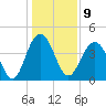 Boneyard Beach tide chart for Monday, January 9, 2023