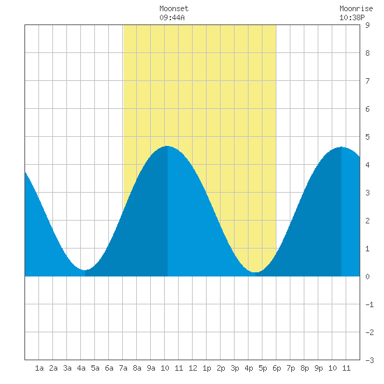 Boneyard Beach tide chart for Friday, February 10, 2023