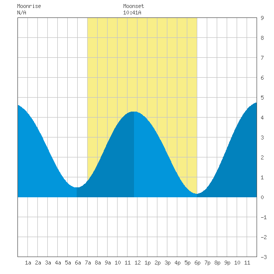 Boneyard Beach tide chart for Sunday, February 12, 2023