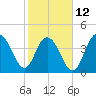 Boneyard Beach tide chart for Sunday, February 12, 2023