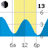 Boneyard Beach tide chart for Monday, February 13, 2023