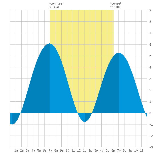 Boneyard Beach tide chart for Sunday, February 19, 2023