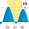 Boneyard Beach tide chart for Sunday, February 19, 2023