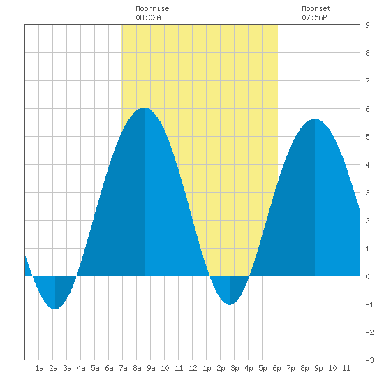 Boneyard Beach tide chart for Tuesday, February 21, 2023