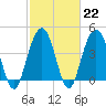 Boneyard Beach tide chart for Wednesday, February 22, 2023