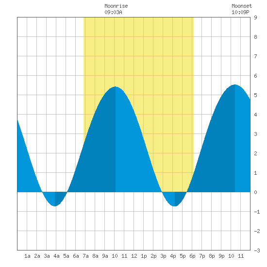 Boneyard Beach tide chart for Thursday, February 23, 2023