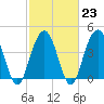Boneyard Beach tide chart for Thursday, February 23, 2023