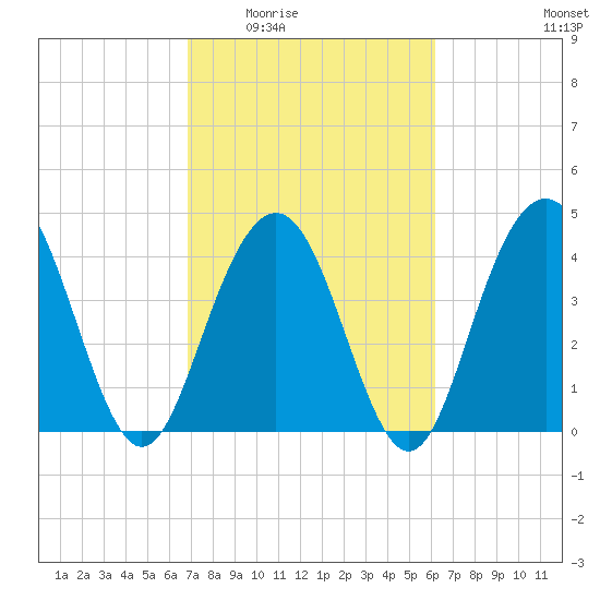 Boneyard Beach tide chart for Friday, February 24, 2023
