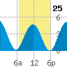 Boneyard Beach tide chart for Saturday, February 25, 2023