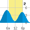 Boneyard Beach tide chart for Thursday, February 2, 2023