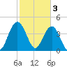 Boneyard Beach tide chart for Friday, February 3, 2023