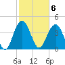 Boneyard Beach tide chart for Monday, February 6, 2023